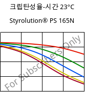 크립탄성율-시간 23°C, Styrolution® PS 165N, PS, INEOS Styrolution