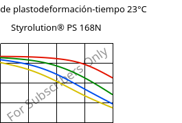 Módulo de plastodeformación-tiempo 23°C, Styrolution® PS 168N, PS, INEOS Styrolution