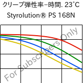  クリープ弾性率−時間. 23°C, Styrolution® PS 168N, PS, INEOS Styrolution