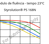 Módulo de fluência - tempo 23°C, Styrolution® PS 168N, PS, INEOS Styrolution