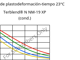 Módulo de plastodeformación-tiempo 23°C, Terblend® N NM-19 XP (Cond), (ABS+PA6), INEOS Styrolution