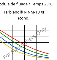 Module de fluage / Temps 23°C, Terblend® N NM-19 XP (cond.), (ABS+PA6), INEOS Styrolution