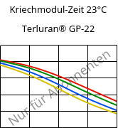 Kriechmodul-Zeit 23°C, Terluran® GP-22, ABS, INEOS Styrolution