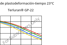 Módulo de plastodeformación-tiempo 23°C, Terluran® GP-22, ABS, INEOS Styrolution