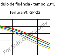 Módulo de fluência - tempo 23°C, Terluran® GP-22, ABS, INEOS Styrolution