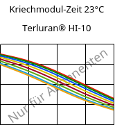 Kriechmodul-Zeit 23°C, Terluran® HI-10, ABS, INEOS Styrolution