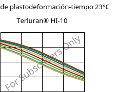 Módulo de plastodeformación-tiempo 23°C, Terluran® HI-10, ABS, INEOS Styrolution