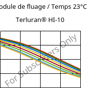 Module de fluage / Temps 23°C, Terluran® HI-10, ABS, INEOS Styrolution