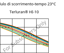 Modulo di scorrimento-tempo 23°C, Terluran® HI-10, ABS, INEOS Styrolution