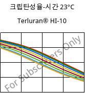 크립탄성율-시간 23°C, Terluran® HI-10, ABS, INEOS Styrolution