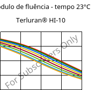 Módulo de fluência - tempo 23°C, Terluran® HI-10, ABS, INEOS Styrolution