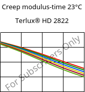 Creep modulus-time 23°C, Terlux® HD 2822, MABS, INEOS Styrolution