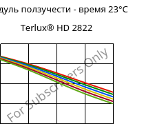 Модуль ползучести - время 23°C, Terlux® HD 2822, MABS, INEOS Styrolution