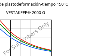 Módulo de plastodeformación-tiempo 150°C, VESTAKEEP® 2000 G, PEEK, Evonik