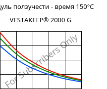 Модуль ползучести - время 150°C, VESTAKEEP® 2000 G, PEEK, Evonik