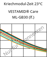 Kriechmodul-Zeit 23°C, VESTAMID® Care ML-GB30 (feucht), PA12-GB30, Evonik