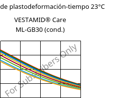 Módulo de plastodeformación-tiempo 23°C, VESTAMID® Care ML-GB30 (Cond), PA12-GB30, Evonik