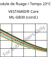 Module de fluage / Temps 23°C, VESTAMID® Care ML-GB30 (cond.), PA12-GB30, Evonik