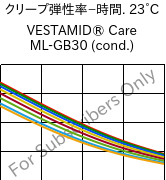  クリープ弾性率−時間. 23°C, VESTAMID® Care ML-GB30 (調湿), PA12-GB30, Evonik