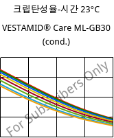 크립탄성율-시간 23°C, VESTAMID® Care ML-GB30 (응축), PA12-GB30, Evonik