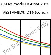 Creep modulus-time 23°C, VESTAMID® D16 (cond.), PA612, Evonik