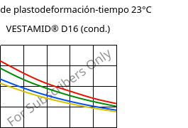 Módulo de plastodeformación-tiempo 23°C, VESTAMID® D16 (Cond), PA612, Evonik