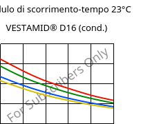 Modulo di scorrimento-tempo 23°C, VESTAMID® D16 (cond.), PA612, Evonik