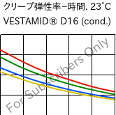  クリープ弾性率−時間. 23°C, VESTAMID® D16 (調湿), PA612, Evonik