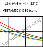 크립탄성율-시간 23°C, VESTAMID® D16 (응축), PA612, Evonik