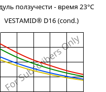 Модуль ползучести - время 23°C, VESTAMID® D16 (усл.), PA612, Evonik