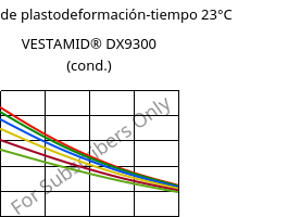 Módulo de plastodeformación-tiempo 23°C, VESTAMID® DX9300 (Cond), PA612, Evonik