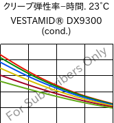  クリープ弾性率−時間. 23°C, VESTAMID® DX9300 (調湿), PA612, Evonik