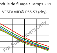 Module de fluage / Temps 23°C, VESTAMID® E55-S3 (sec), TPA, Evonik