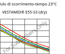 Modulo di scorrimento-tempo 23°C, VESTAMID® E55-S3 (Secco), TPA, Evonik