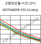 크립탄성율-시간 23°C, VESTAMID® E55-S3 (건조), TPA, Evonik