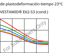 Módulo de plastodeformación-tiempo 23°C, VESTAMID® E62-S3 (Cond), TPA, Evonik