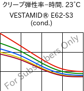  クリープ弾性率−時間. 23°C, VESTAMID® E62-S3 (調湿), TPA, Evonik