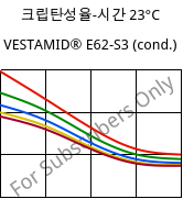 크립탄성율-시간 23°C, VESTAMID® E62-S3 (응축), TPA, Evonik