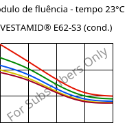 Módulo de fluência - tempo 23°C, VESTAMID® E62-S3 (cond.), TPA, Evonik