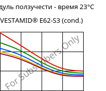 Модуль ползучести - время 23°C, VESTAMID® E62-S3 (усл.), TPA, Evonik