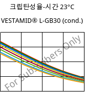 크립탄성율-시간 23°C, VESTAMID® L-GB30 (응축), PA12-GB30, Evonik