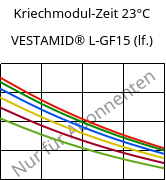 Kriechmodul-Zeit 23°C, VESTAMID® L-GF15 (feucht), PA12-GF15, Evonik