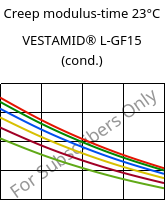 Creep modulus-time 23°C, VESTAMID® L-GF15 (cond.), PA12-GF15, Evonik