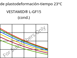 Módulo de plastodeformación-tiempo 23°C, VESTAMID® L-GF15 (Cond), PA12-GF15, Evonik