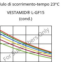 Modulo di scorrimento-tempo 23°C, VESTAMID® L-GF15 (cond.), PA12-GF15, Evonik