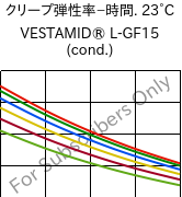  クリープ弾性率−時間. 23°C, VESTAMID® L-GF15 (調湿), PA12-GF15, Evonik