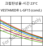 크립탄성율-시간 23°C, VESTAMID® L-GF15 (응축), PA12-GF15, Evonik