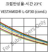 크립탄성율-시간 23°C, VESTAMID® L-GF30 (응축), PA12-GF30, Evonik