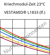 Kriechmodul-Zeit 23°C, VESTAMID® L1833 (feucht), PA12-GF23, Evonik