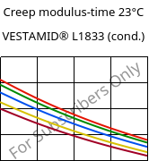 Creep modulus-time 23°C, VESTAMID® L1833 (cond.), PA12-GF23, Evonik